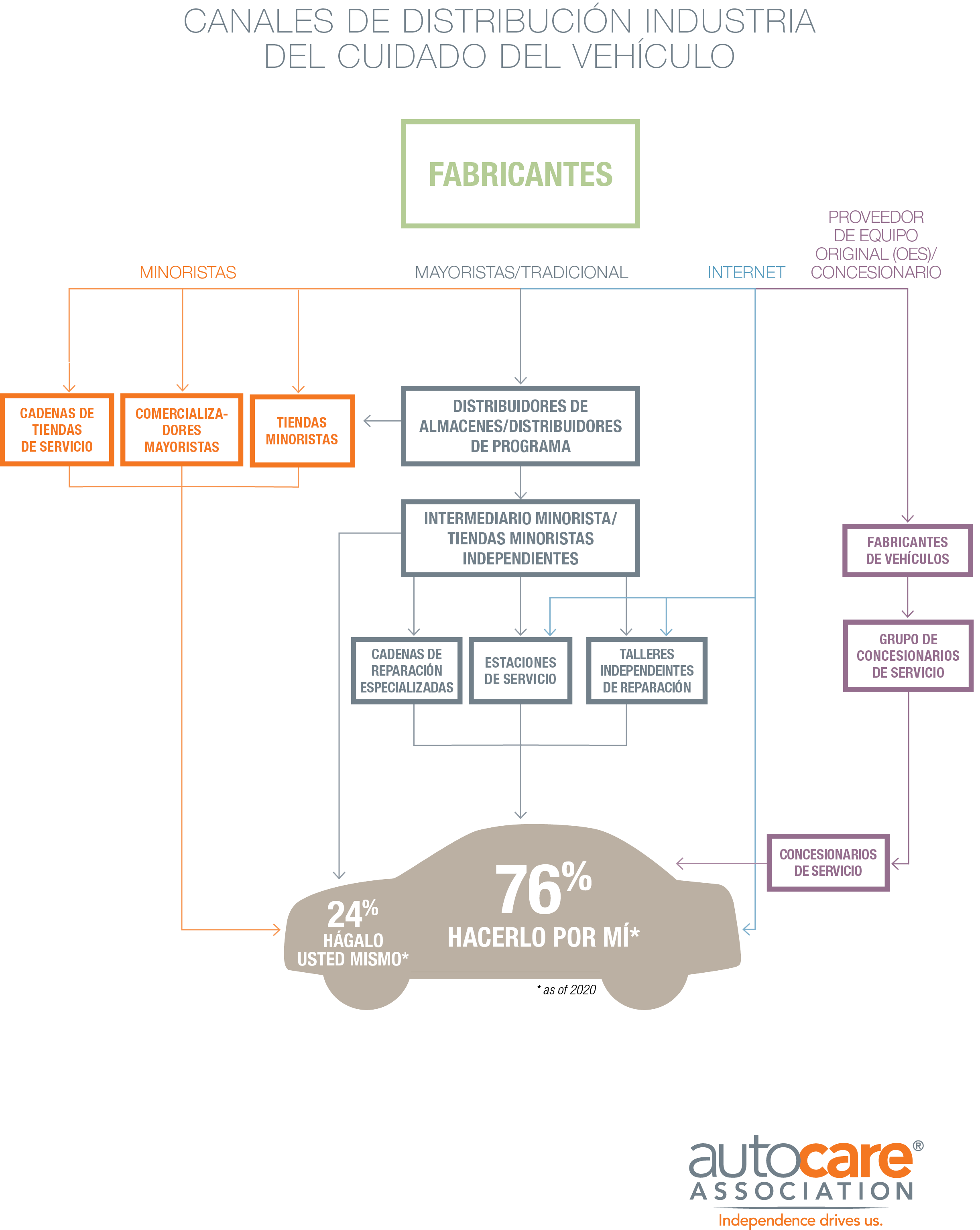 Canales de Distribucion - Industria del Cuidado del Vehiculo