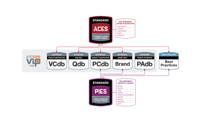 Data Standards diagram 2024 no title ACES and PIES Diagram