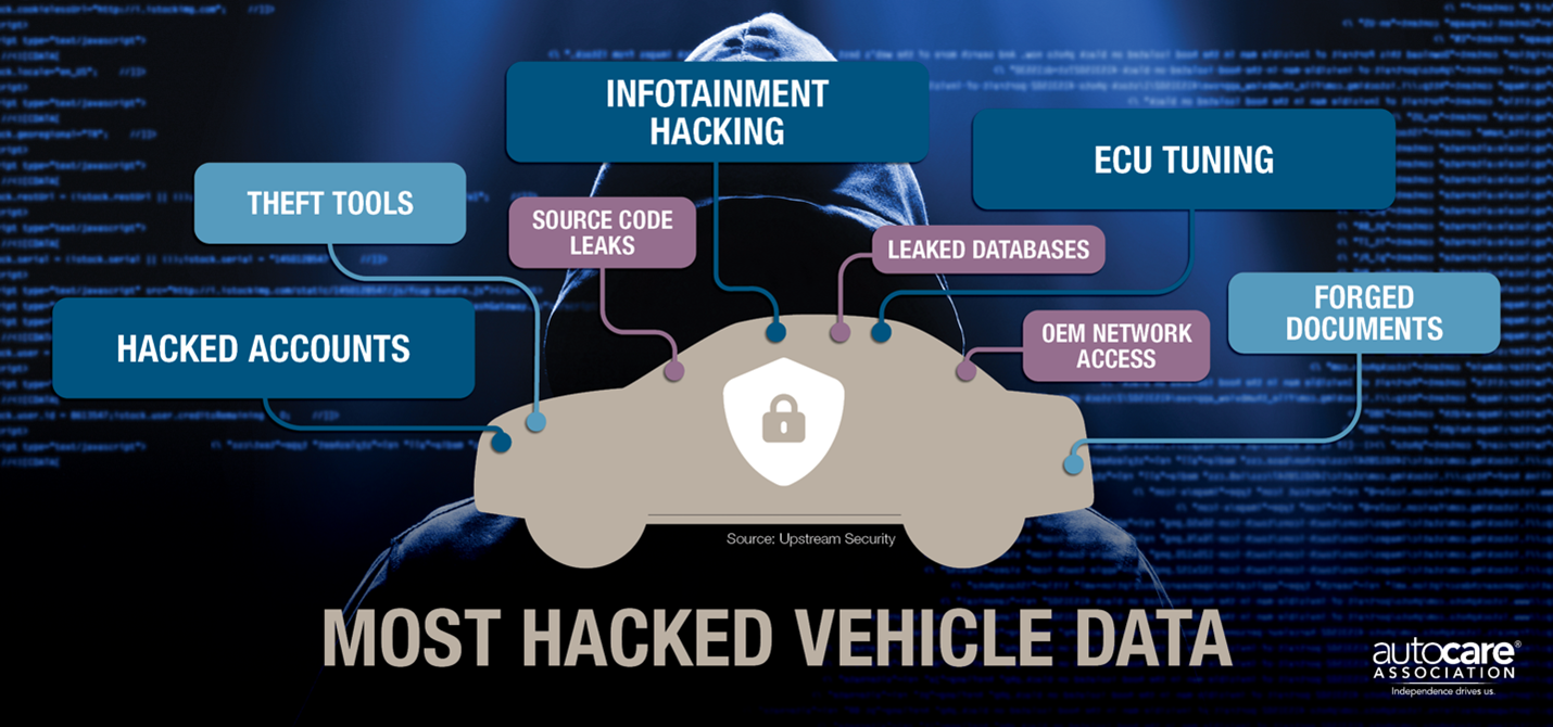 Securing Vehicle Data: Implementing Standardization For Safe Access And ...