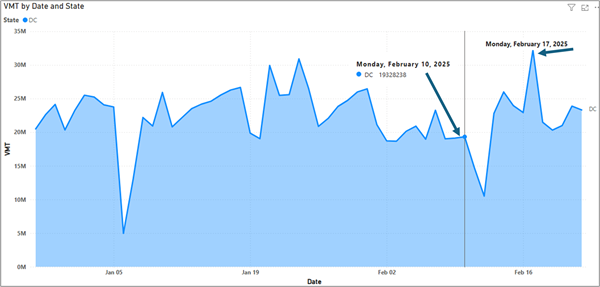 Figure 2 - Arity Daily DC VMT Figure 2 - Arity Daily DC VMT
