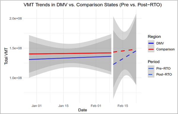 Figure 5 - Arity Daily VMT Comparisons Figure 5 - Arity Daily VMT Comparisons